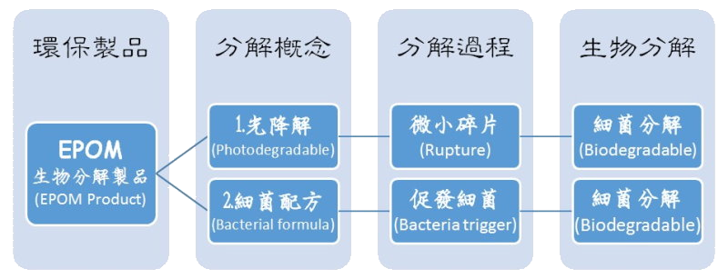 EPOM生物可分解環保塑膠材料降解無毒塑膠生物分解降解環保塑膠材料明鈦塑膠有限公司EPM生物分解生物降解環保塑膠材料低碳環保塑膠無毒塑膠塑化劑雙酚A明鈦塑膠